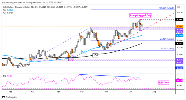 US Dollar Technical Outlook: USD/SGD, USD/THB, USD/PHP, USD/IDR