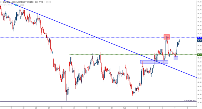 US Dollar Hourly Chart