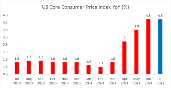 S&amp;P 500 Hits All-Time Highs as Core CPI Moderates, Hang Seng to Open Higher 