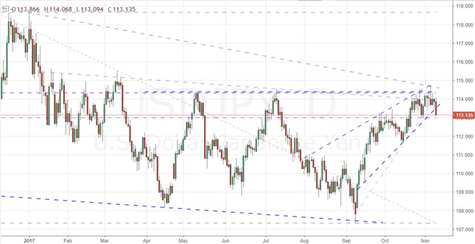 Dollar and Stocks Slip but Not Enough to Break Trend, A Tax Response?