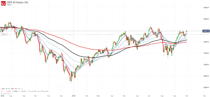 DAX Chartanalyse auf Tagesbasis