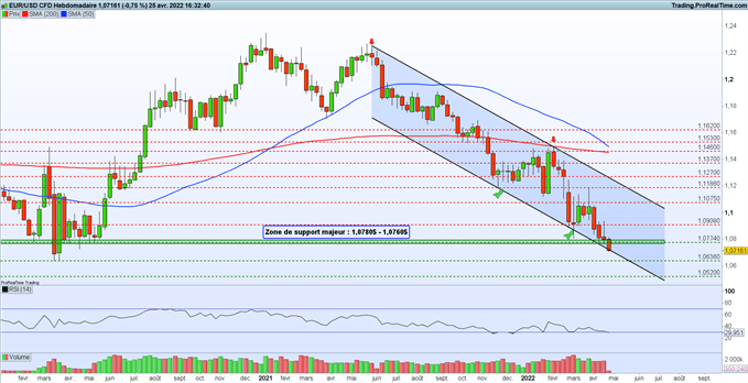 Analyse de l'euro dollar