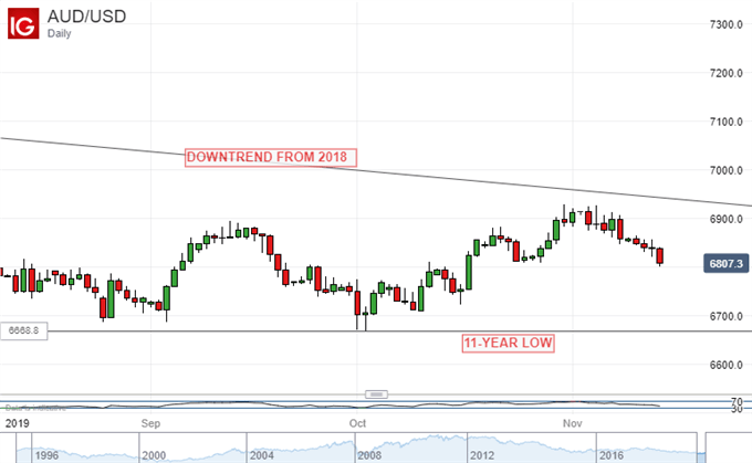 Australian Dollar Vs US Dollar, Daily Chart