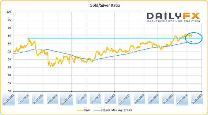 Gold Silber Ratio Chartanalyse auf Tagesschlusskursbasis
