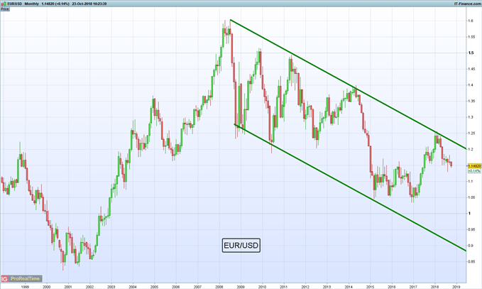 Gráfico mensual EUR/USD – 23/10/2018