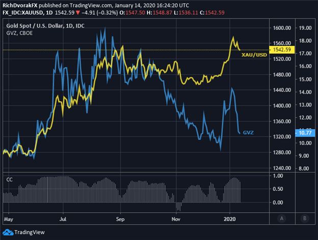 XAU/USD: Gold Slides 5% as Volatility Wanes – Will Support Hold?