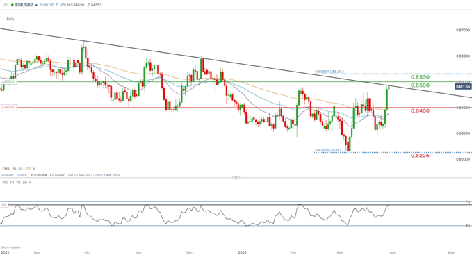 EURGBP daily chart