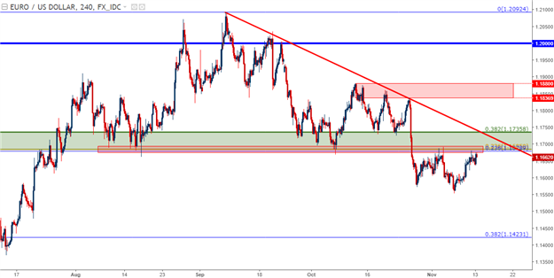 U.S. Dollar Digs to Deeper Support, EUR/USD Tags Resistance