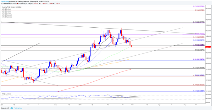 EUR/USD Daily Chart