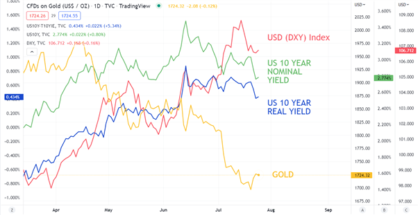 GOLD CHART