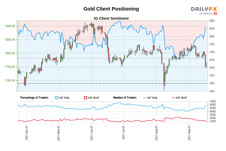 Gold Client Positioning