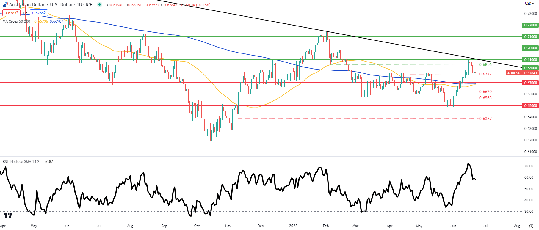 Прогноз цены AUD/USD: влияние США на формирование австралийского доллара