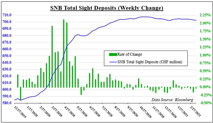 Swiss Franc Forecast: Why CHF May be at Risk Despite Wobbly Stocks, Eyes on SNB