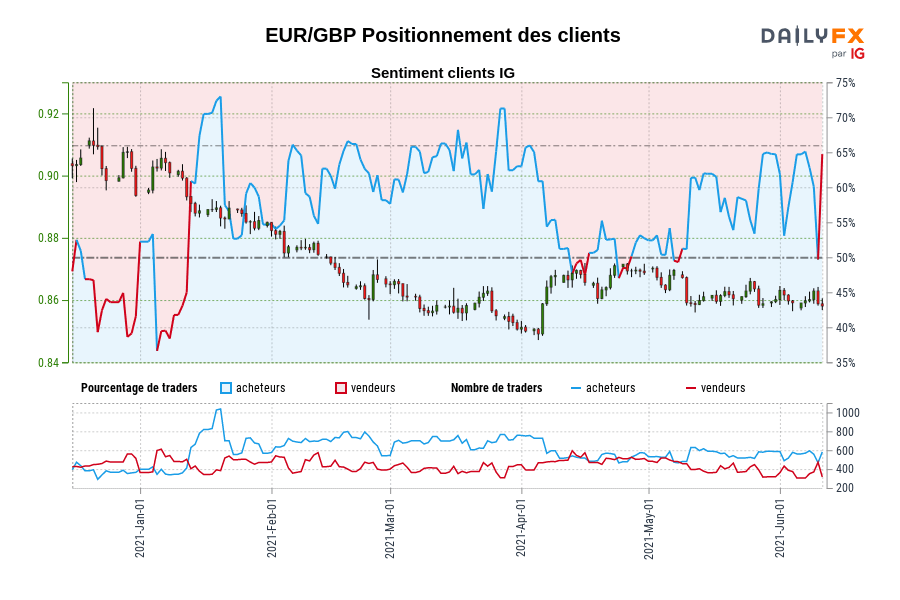 EUR/GBP Positionnement des clients