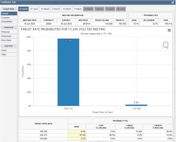 CME Fedwatch