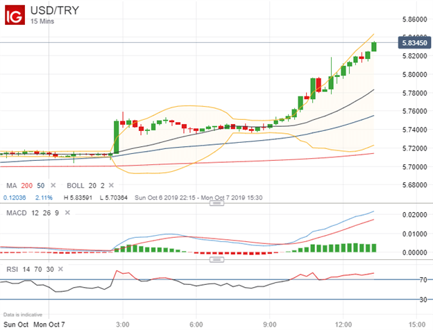 Usd Try Chart