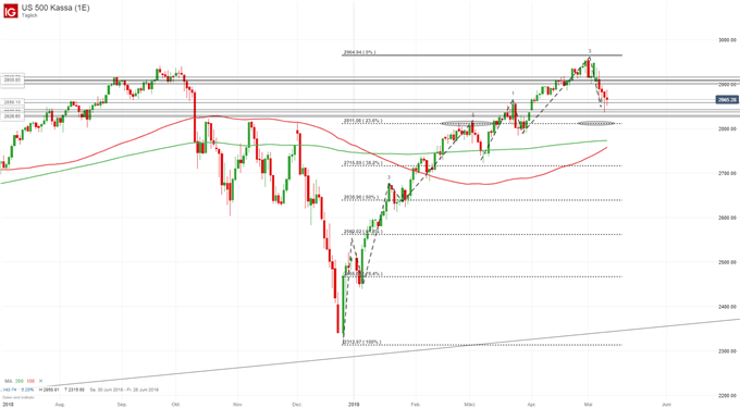 S&P 500 Chartanalyse auf Tagesbasis