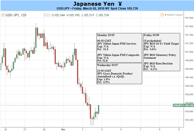 Yen Looks Attractive on Italian Election, US Jobs Data and More