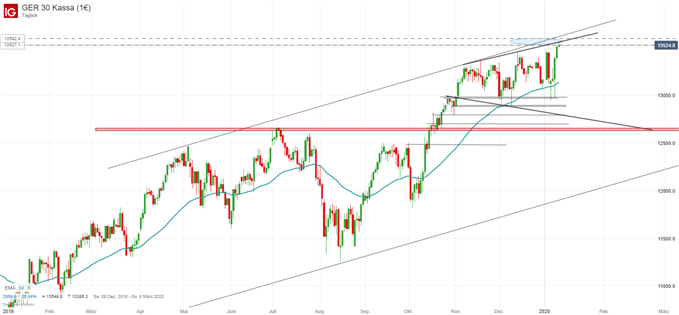 DAX Ausblick Charttechnisch