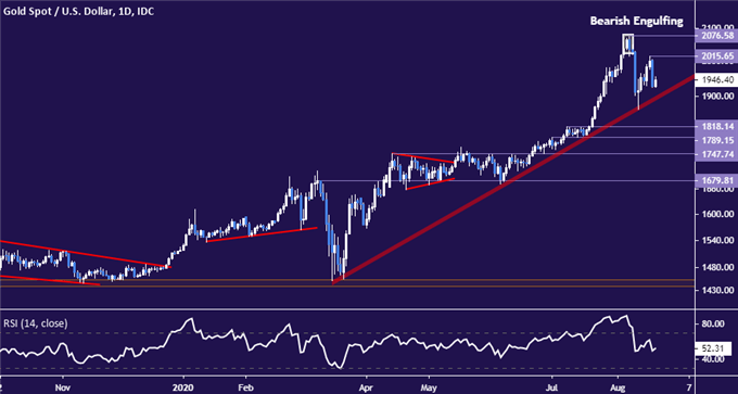 Gold Price Drop May Continue as Fed Stimulus Hopes Unravel