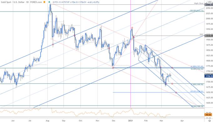 Gold Price Chart - XAU/USD Daily - GLD Trade Outlook - GC Technical Forecast - Pre-FOMC
