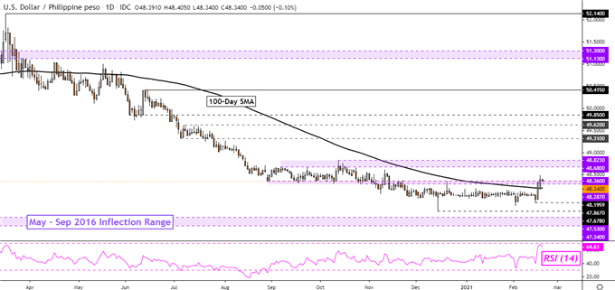 USD/PHP Daily Chart