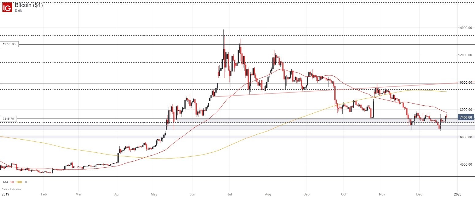 Bitcoin Price Forecast 2020 Btc Usd Lacks Bullish Sentiment For Now