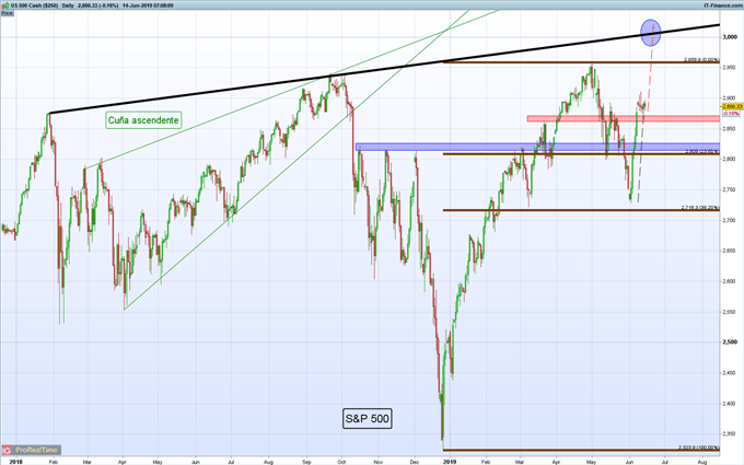 Gráfico diario S&P 500 - 14/06/2019
