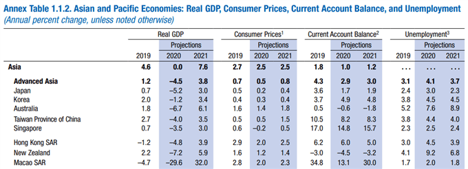 Image of IMF forecast