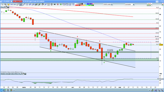 Analyse technique WTI
