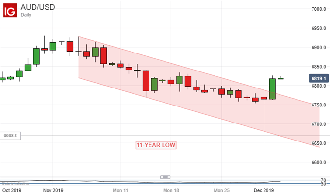 Australian Dollar Vs US Dollar, Daily Chart