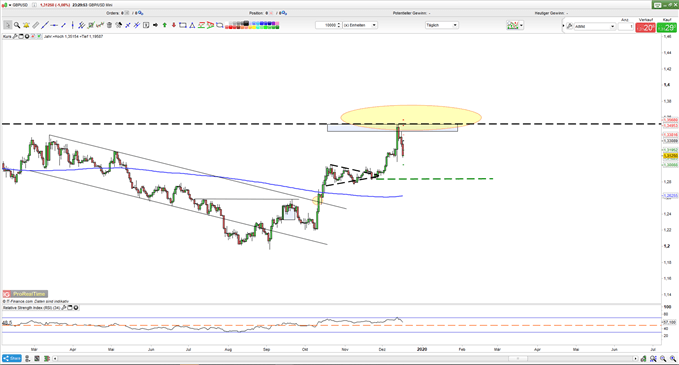 GBPUSD erreicht Widerstand