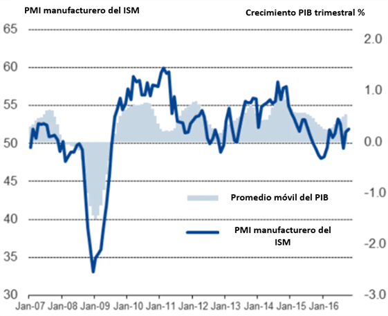 PMI manufacturero del ISM