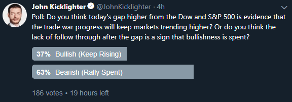 Twitter Poll Trade Wars and S&P 500/Dow