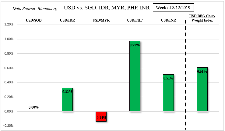 Inr Adjustment Chart