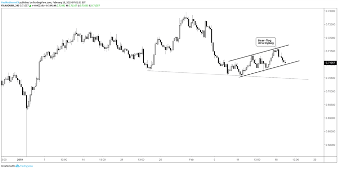 AUDUSD 4-hr chart, bear-flag