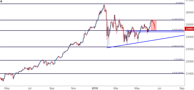 Dow Jones Industrial Average Daily Chart (based on CFD)