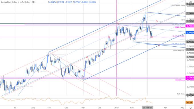 Australian Dollar Price Chart - AUD/USD Daily - Aussie Trade Outlook - Technical Forecast