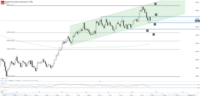 Gráfico técnico del dólar DXY. Niveles de soporte y de resistencia