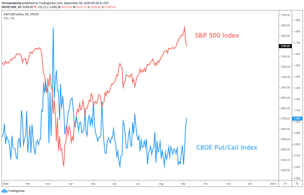 S&P 500 Index CBOE put call Index Price Chart
