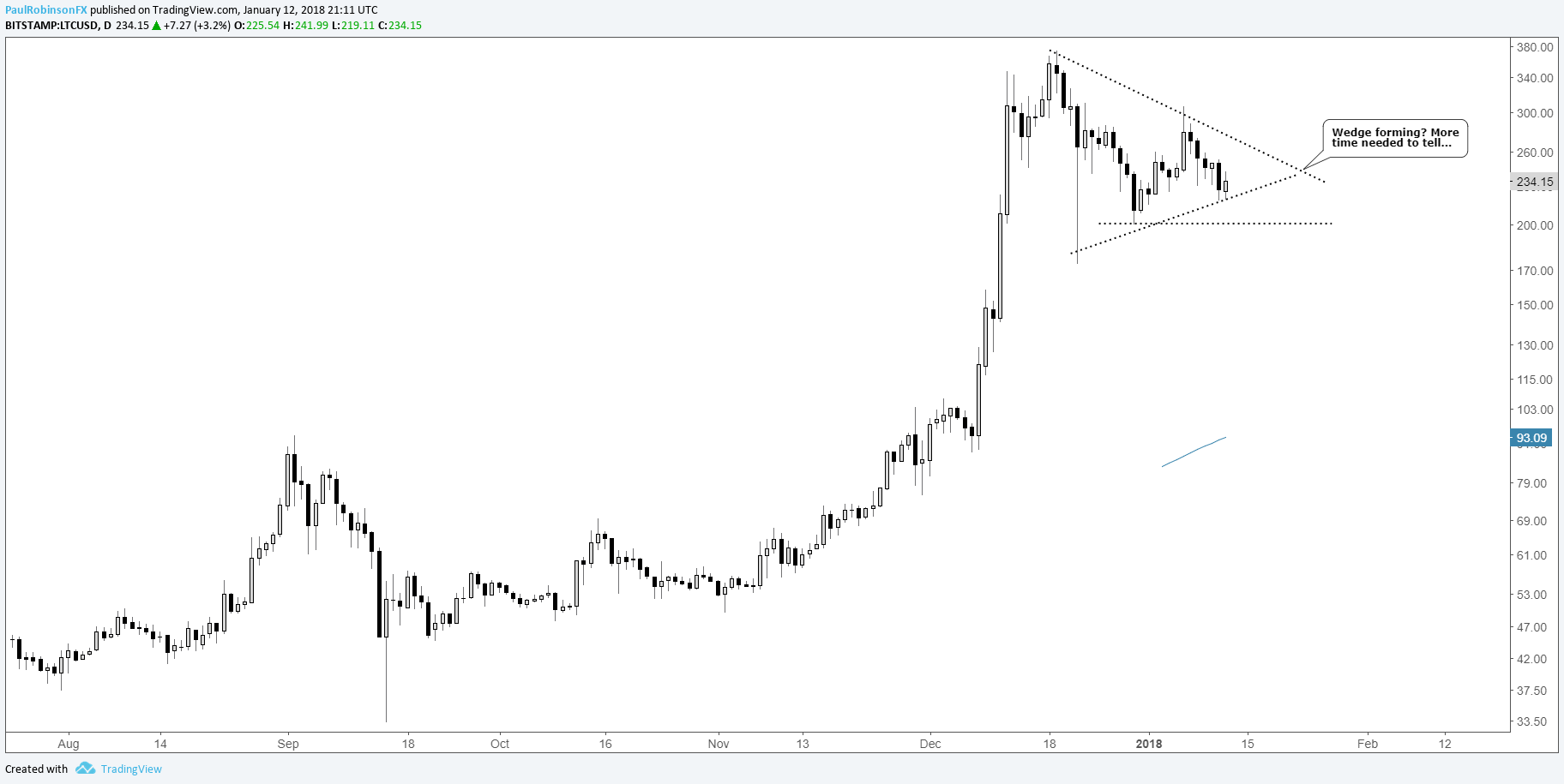 crypto currencly weekly outlook