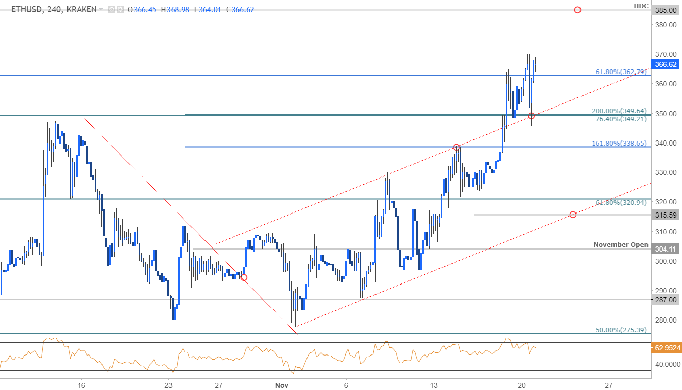 ETH/USD Price Chart - 240min Timeframe