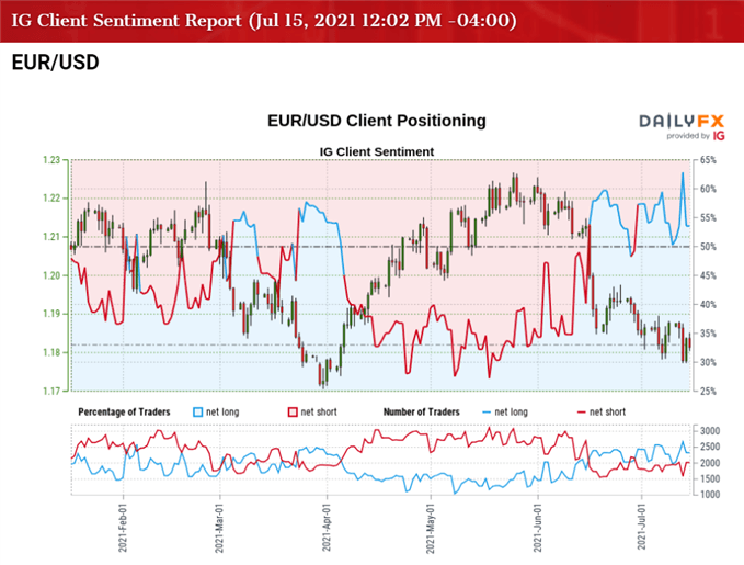 Image of IG Client Sentiment for EUR/USD rate