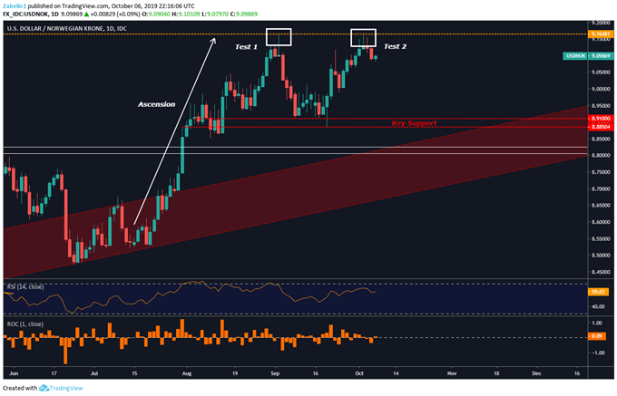 Chart showing USD/NOK.