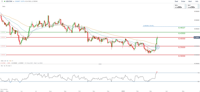 USD/CNH daily chart