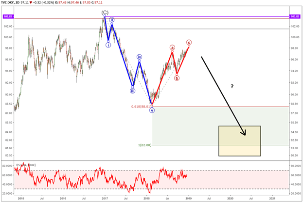 Top Trade Idea 2019: S&amp;P 500 Takes a Back Seat with the US Dollar