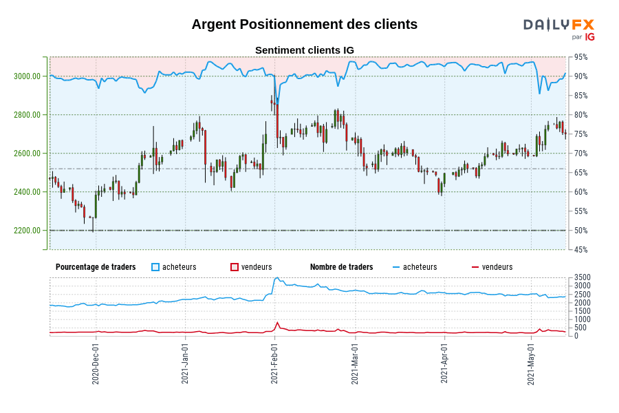 Argent Positionnement des clients