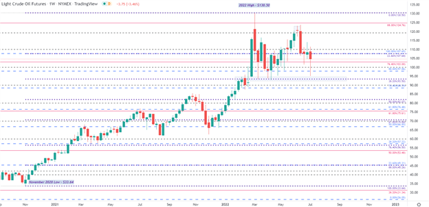 Crude Oil Weekly Technical Forecast: US Crude Tests Key Levels