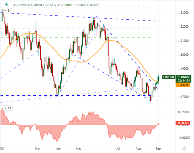 Dollar Forecast Leans Further on NFP after ADP, Dow Quiet Hits Extreme