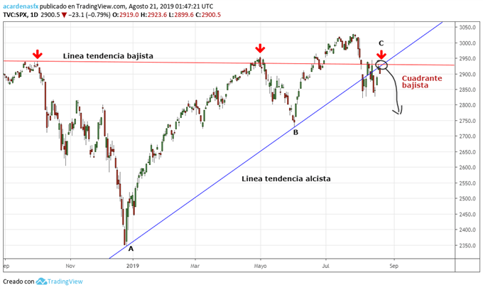 GRÁFICO TÉCNICO SP 500 - 21/08/2019